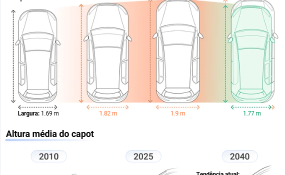 Aumento das dimensões dos automóveis pode causar mais 2.500 mortes na Europa até 2040